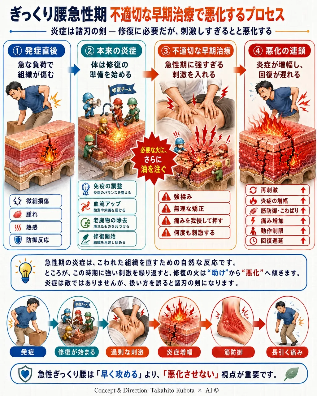 ぎっくり腰急性期に時期を誤った強い刺激を加えると悪化するプロセスの図解。①発症直後＝急な負荷で組織が傷む、②本来の炎症＝体が修復（免疫の調整・血流アップ・老廃物の除去・修復開始）を始める、③急性期に強すぎる刺激（強揉み・無理な矯正・痛みを我慢して押す・何度も刺激する）を入れる、④悪化の連鎖＝再刺激・炎症の増幅・筋防御・痛み増加・動作制限・回復遅延、という流れを4段階で示す機序図｜快晴鍼灸院 足柄上郡開成町