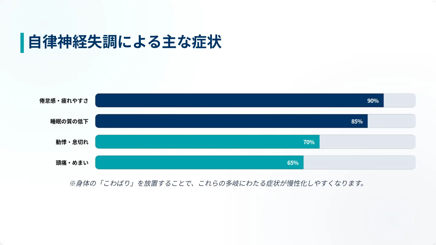 自律神経失調による主な症状の割合 ― 倦怠感90%・睡眠の質低下85%・動悸70%・頭痛65%