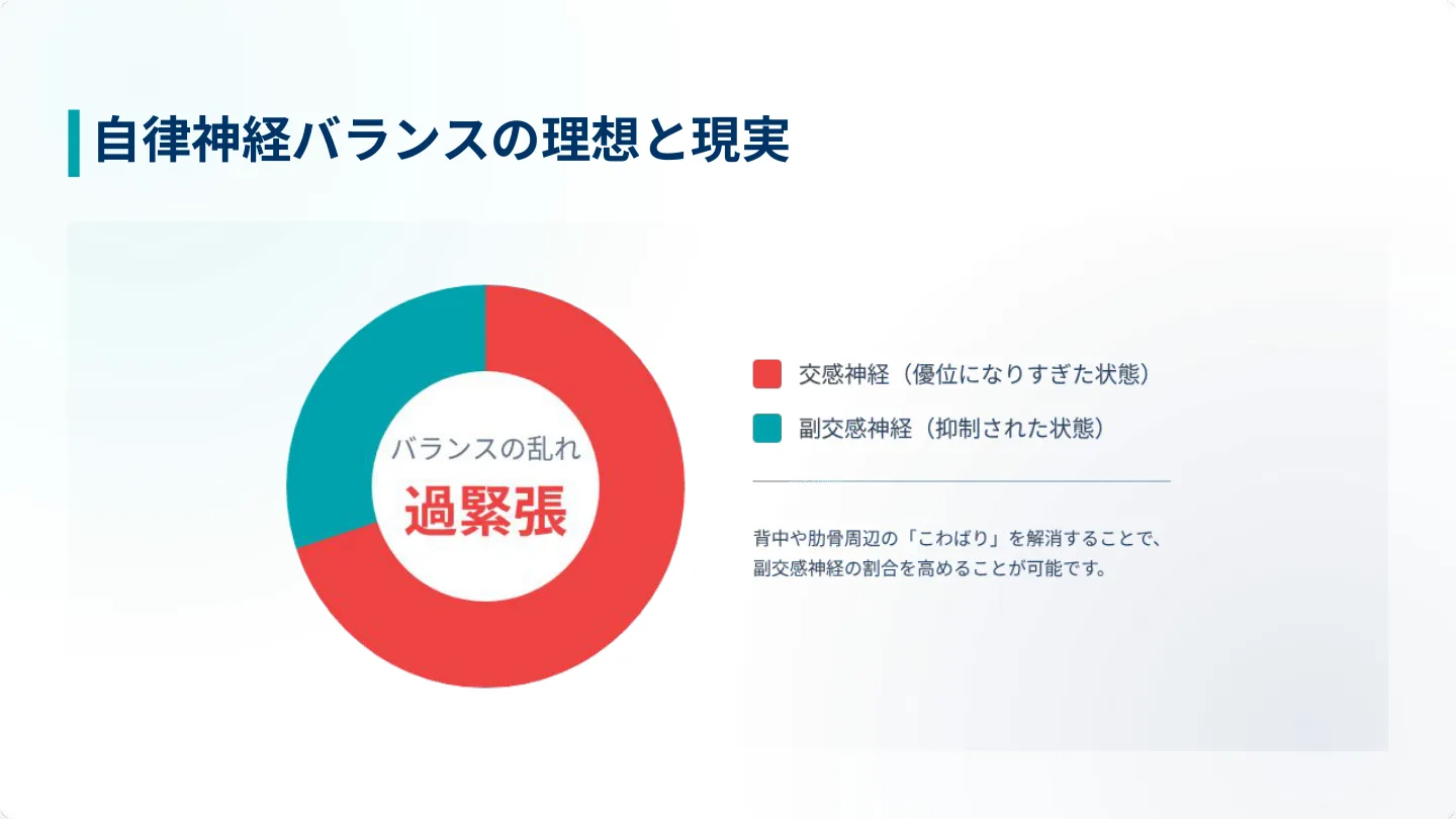 自律神経バランスの理想と現実 ― 交感神経が過緊張に傾いた状態を示すドーナツ図